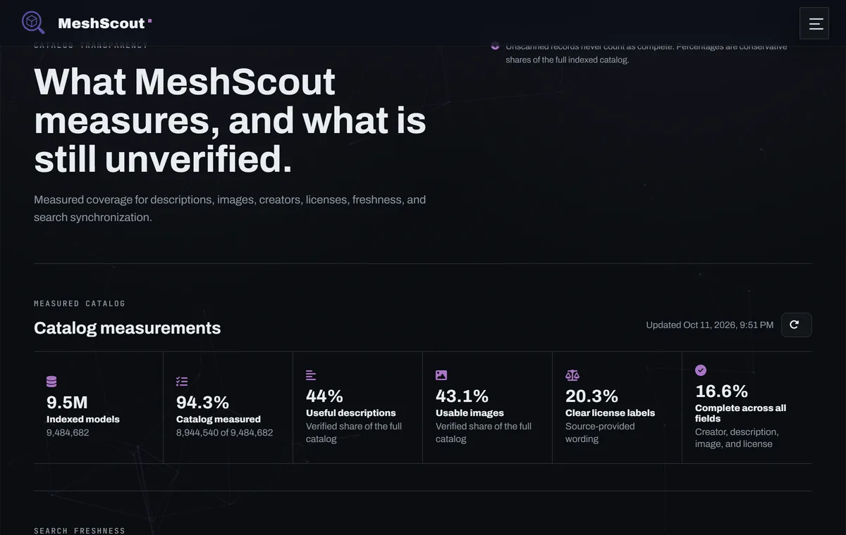 The MeshScout catalog quality page, showing measured coverage for descriptions, images, creators, and licenses.